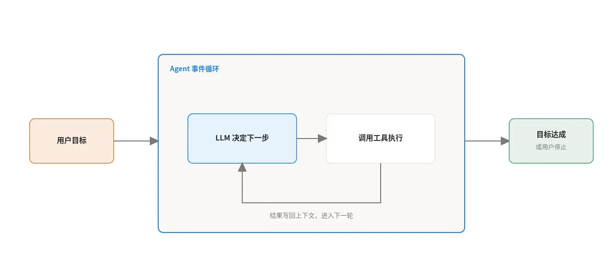 Agent 的事件循环