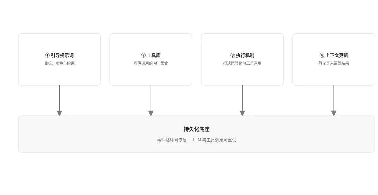 开发者需要构建的四个部分