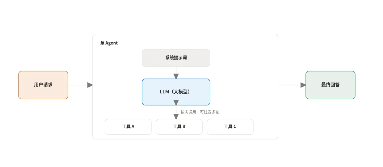 单 Agent 系统