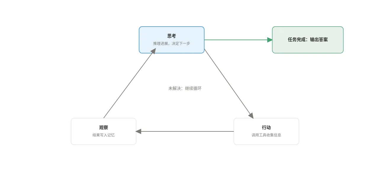 ReAct 推理循环