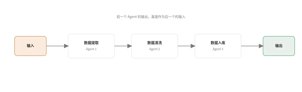 顺序模式