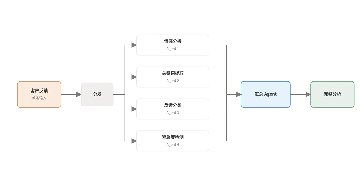 并行模式