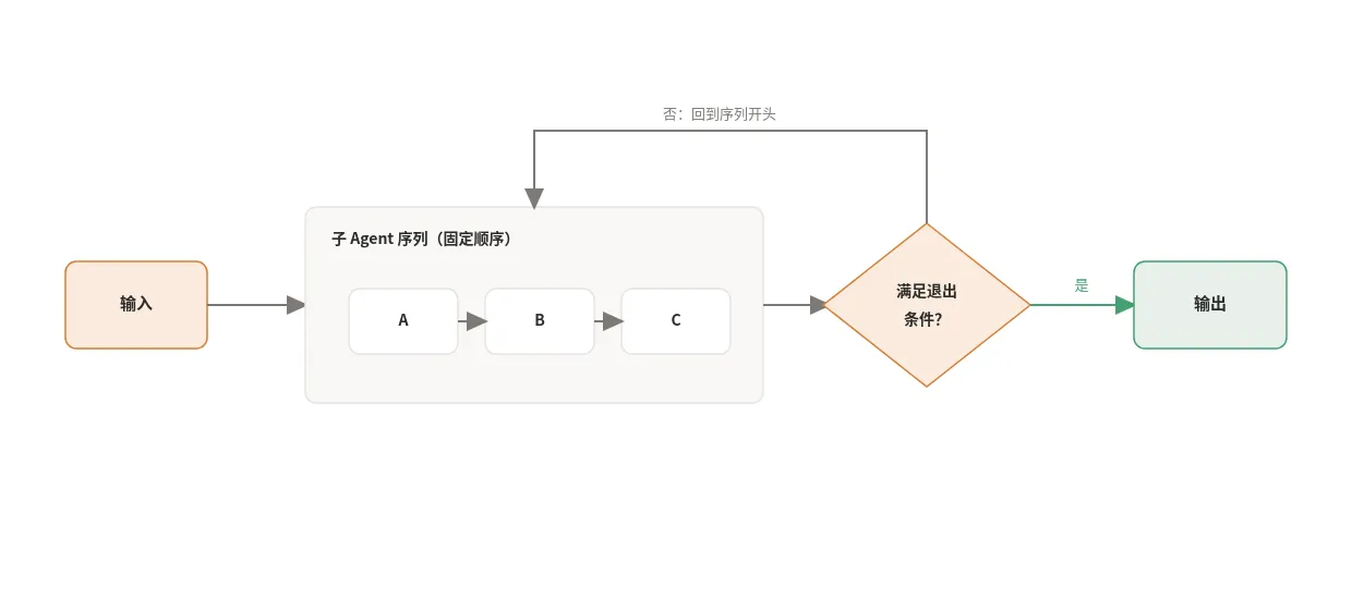循环模式