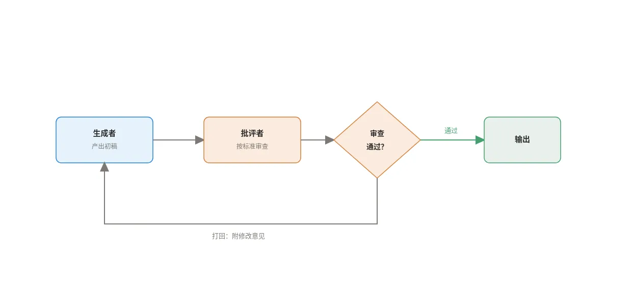 审查与批评模式