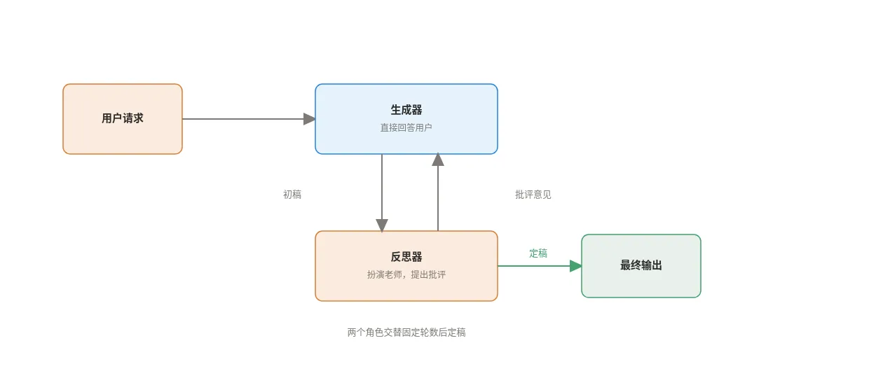 简单反思:生成器与反思器