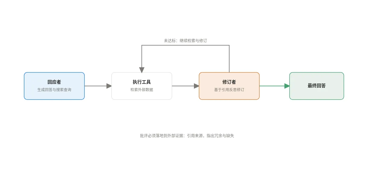 Reflexion:基于外部证据的反思