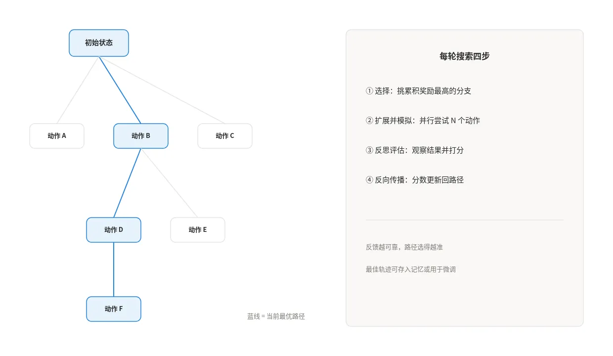 LATS:反思与树搜索结合