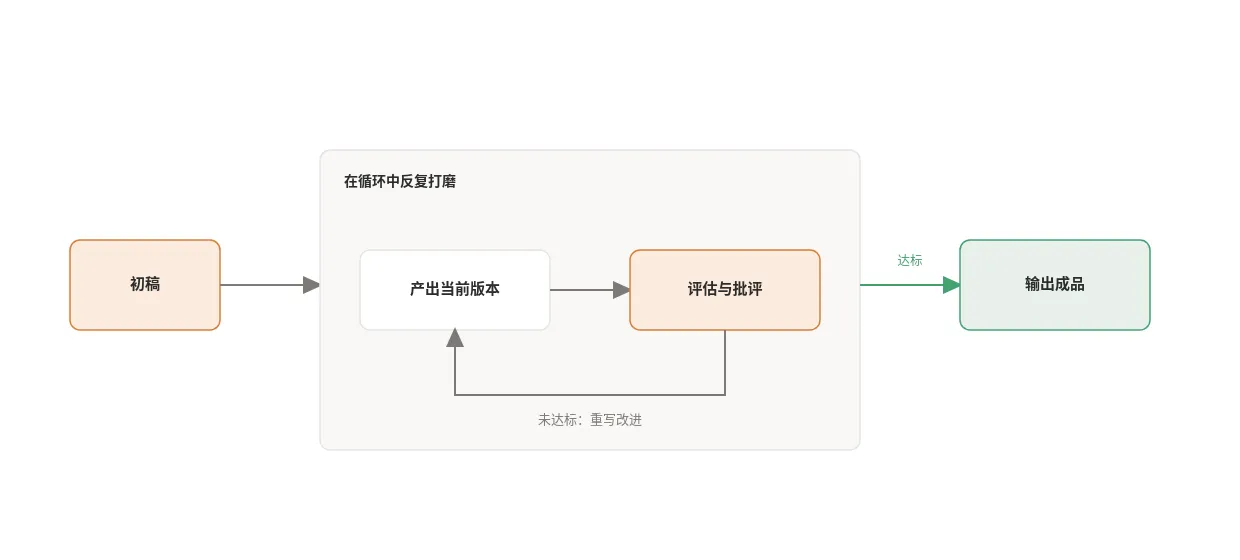迭代优化模式