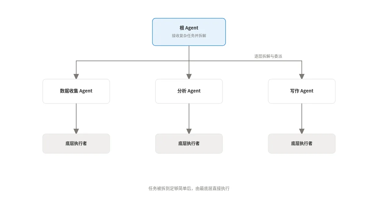 层级任务分解模式