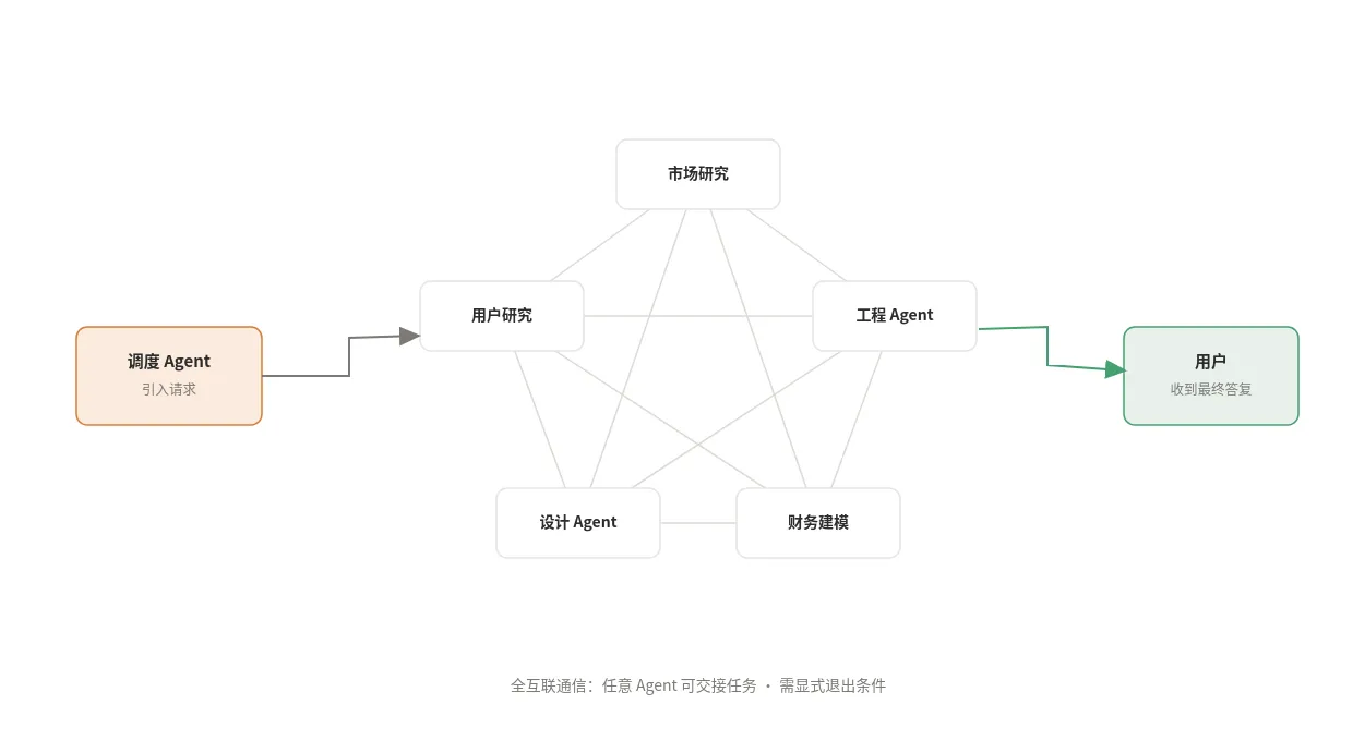 蜂群模式