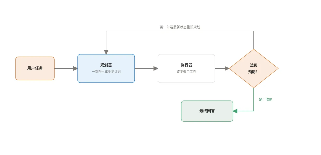 Plan-and-Execute:规划与执行分离