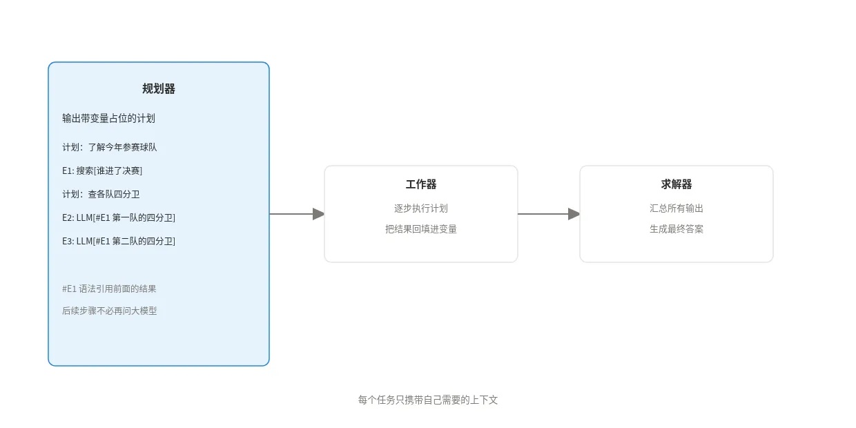 ReWOO:带变量占位的计划