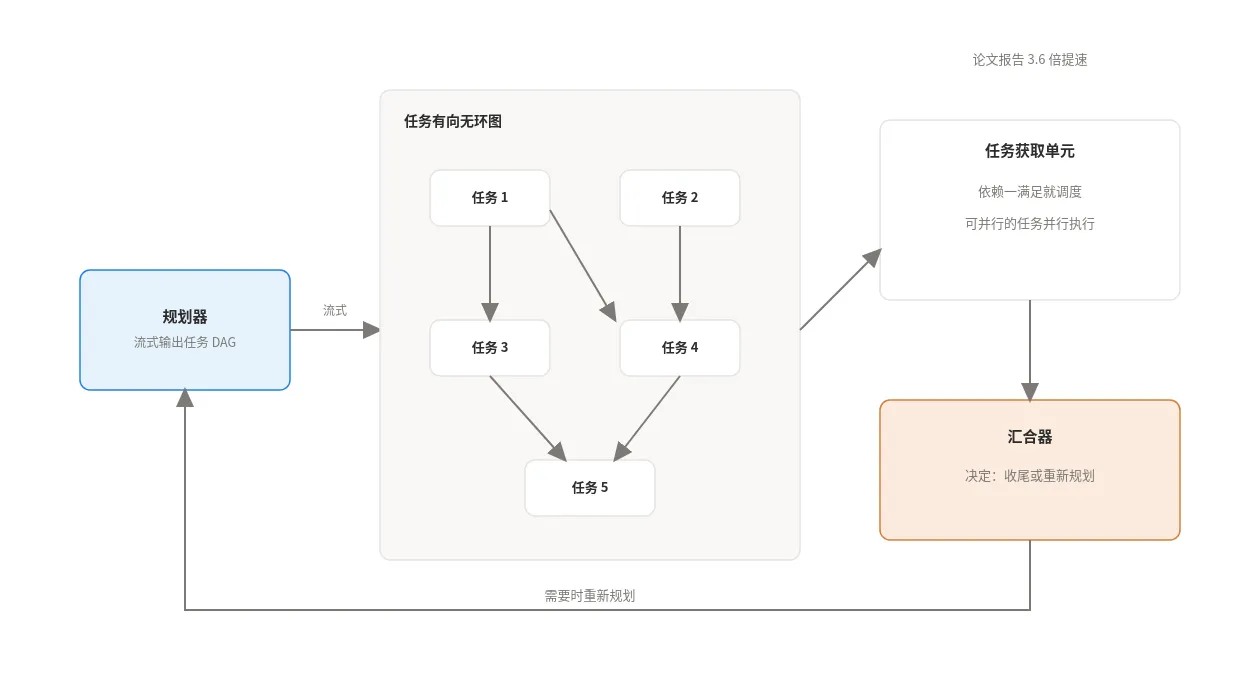 LLMCompiler:任务有向无环图