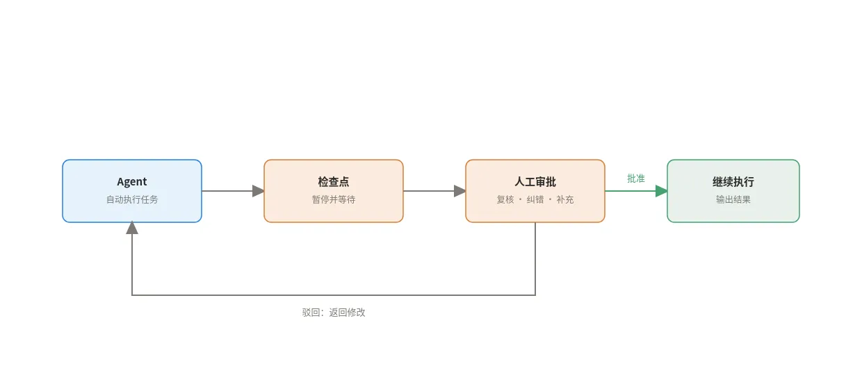 人在回路模式