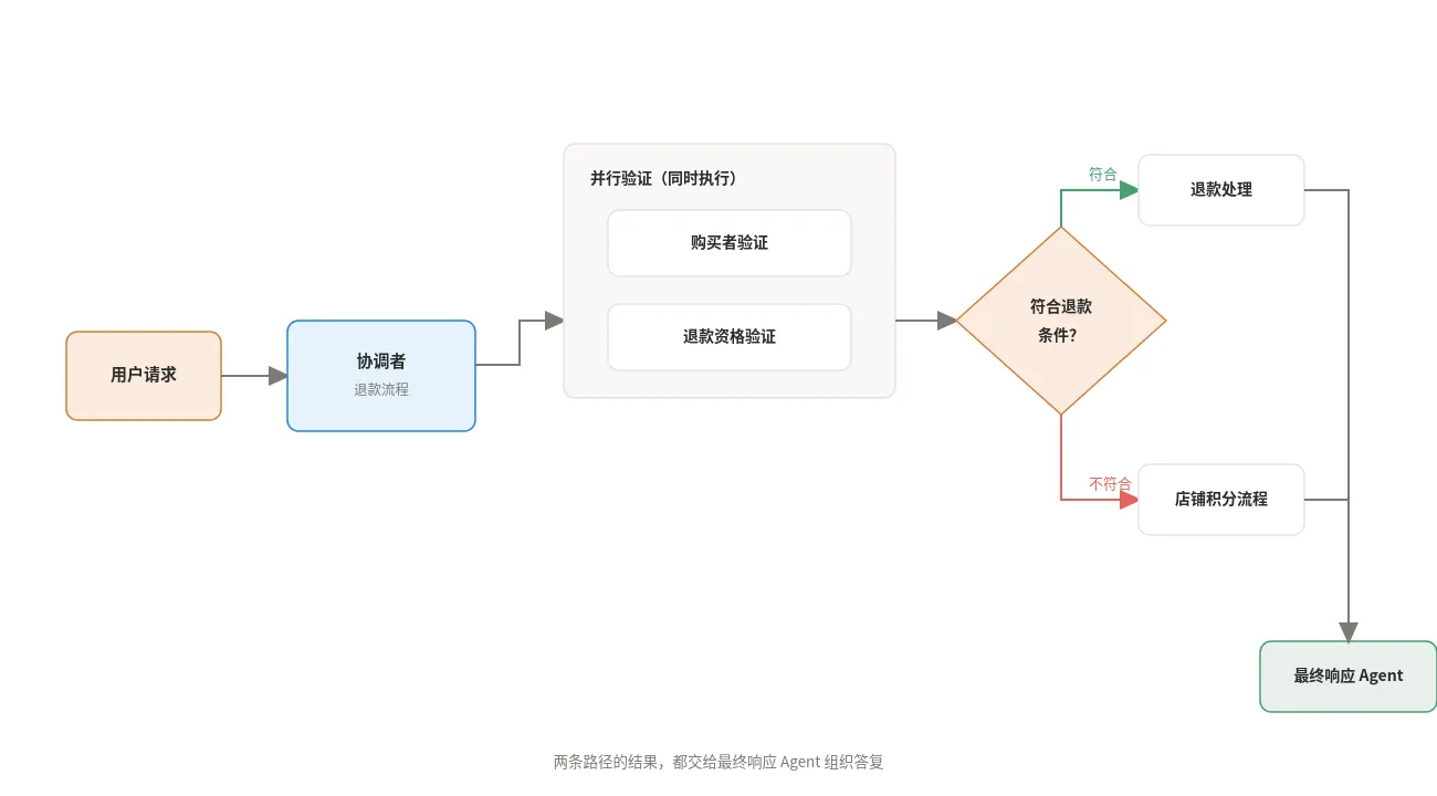 自定义逻辑模式:退款流程示例