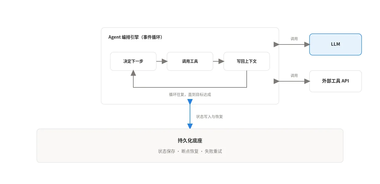 持久化底座
