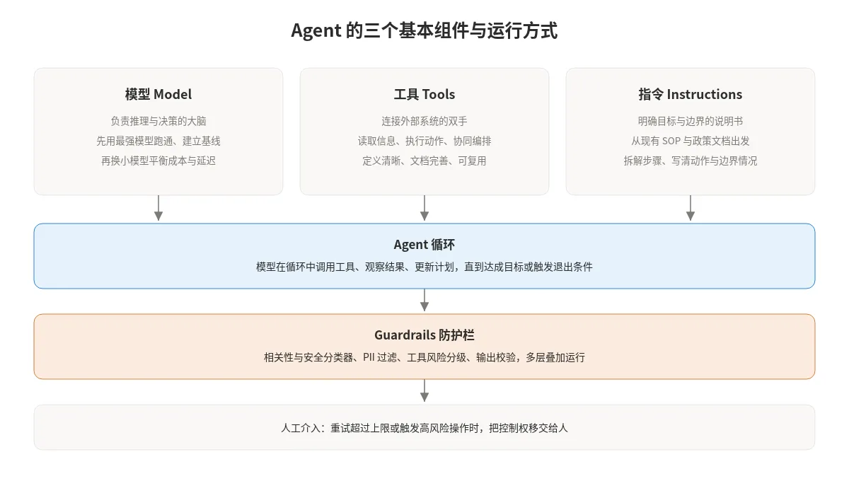 图 3：Agent 的三个基本组件与运行方式