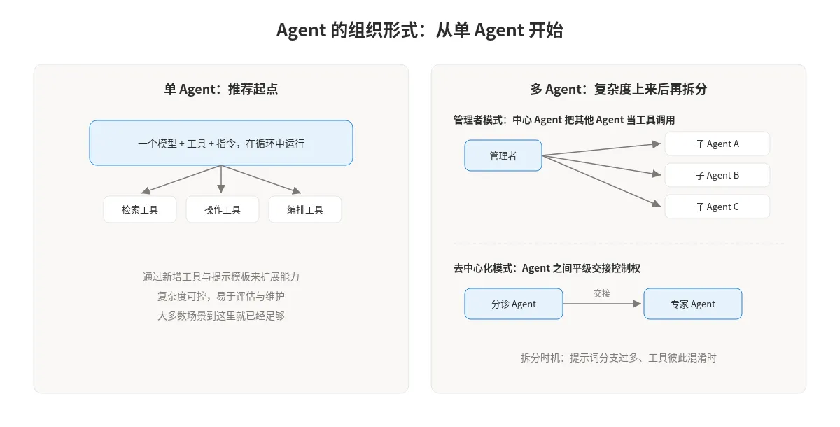 图 5：Agent 的组织形式