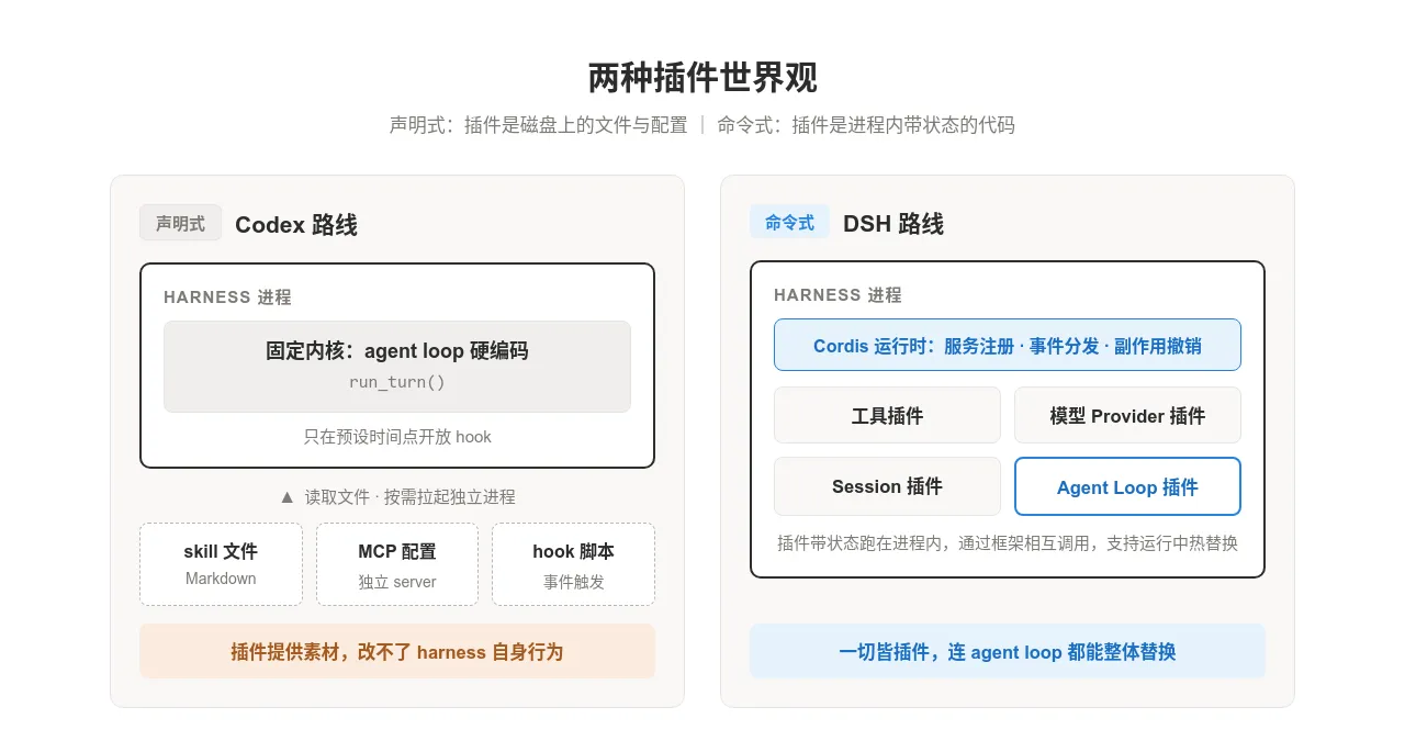 图 1:声明式与命令式两种插件模型对比