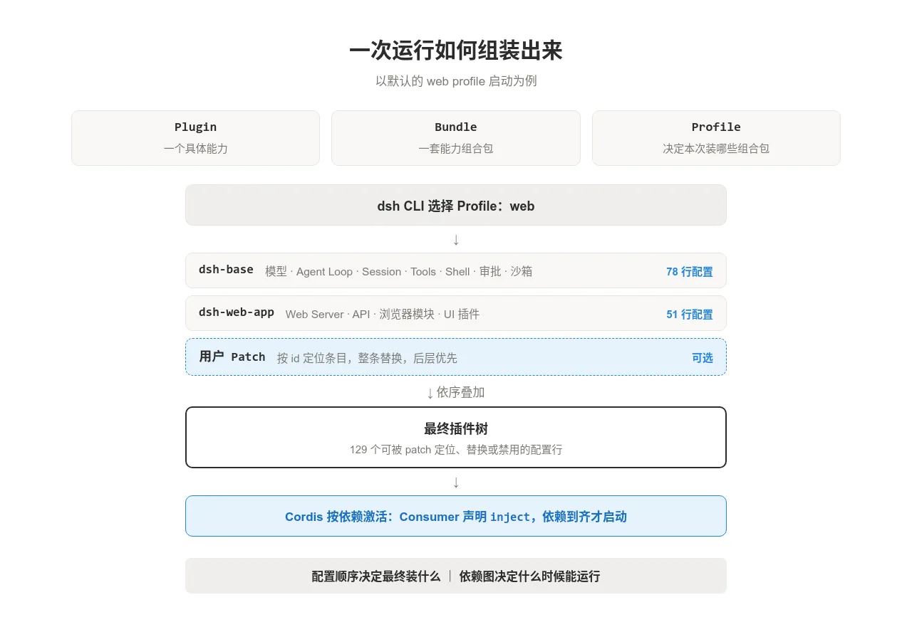 图 2:从 Profile 到最终插件树的启动组合