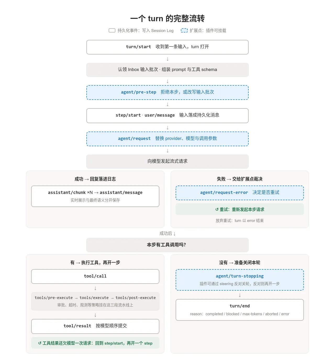 图 3:一个 turn 的完整流转
