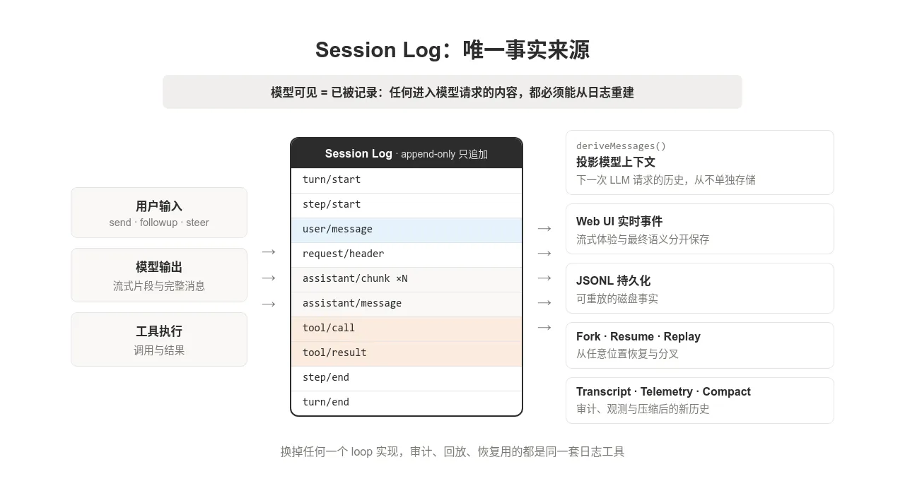 图 4:Session Log 作为唯一事实来源