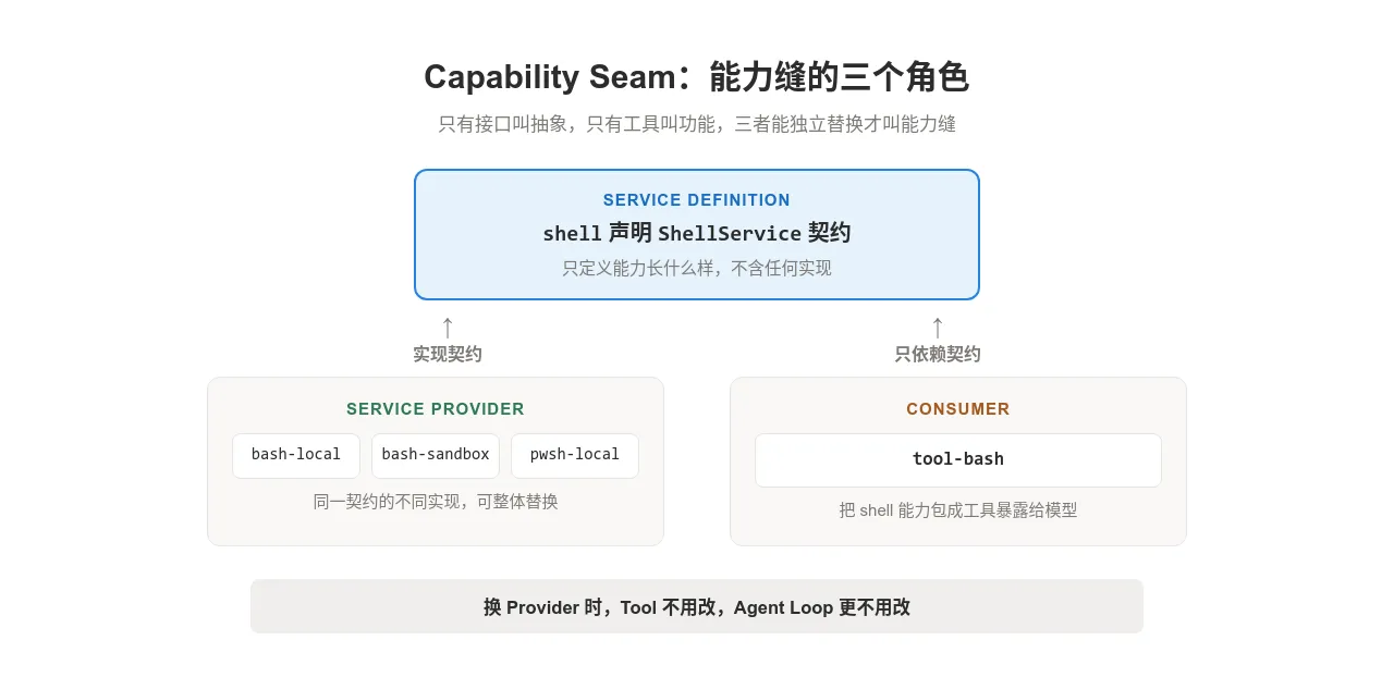 图 5:Capability Seam 的三个角色