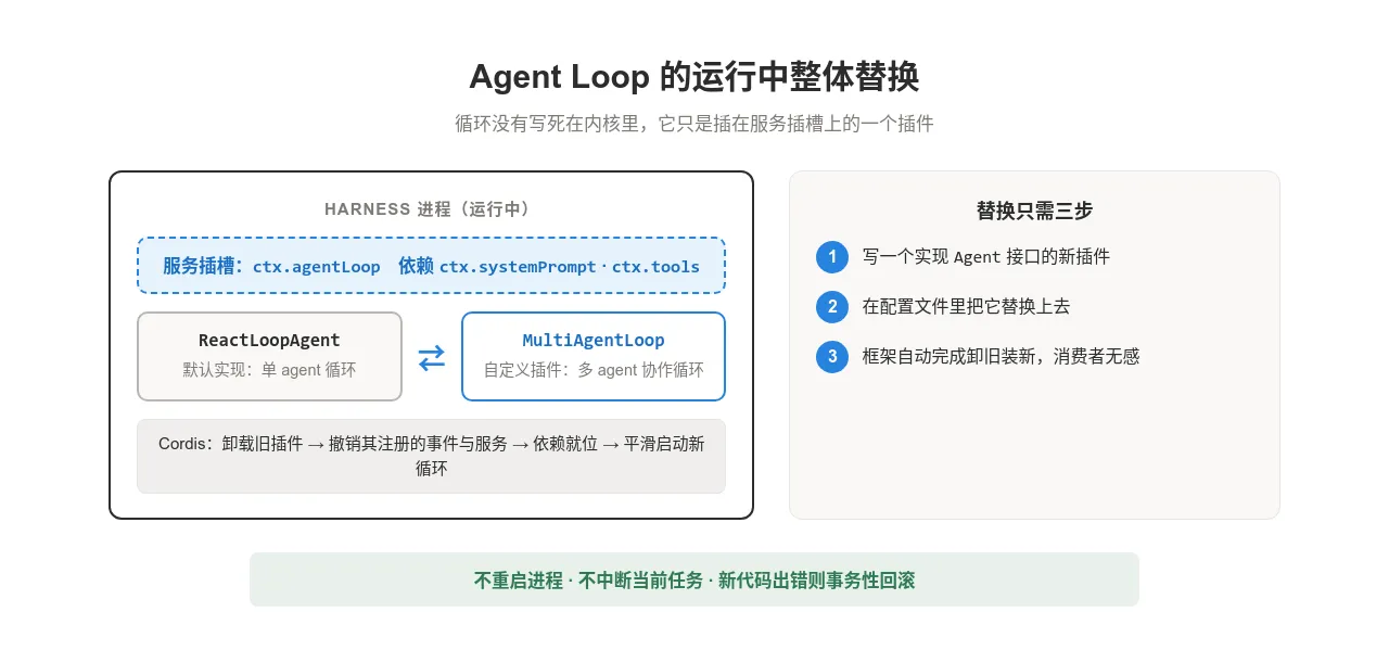 图 6:Agent Loop 的运行中整体替换