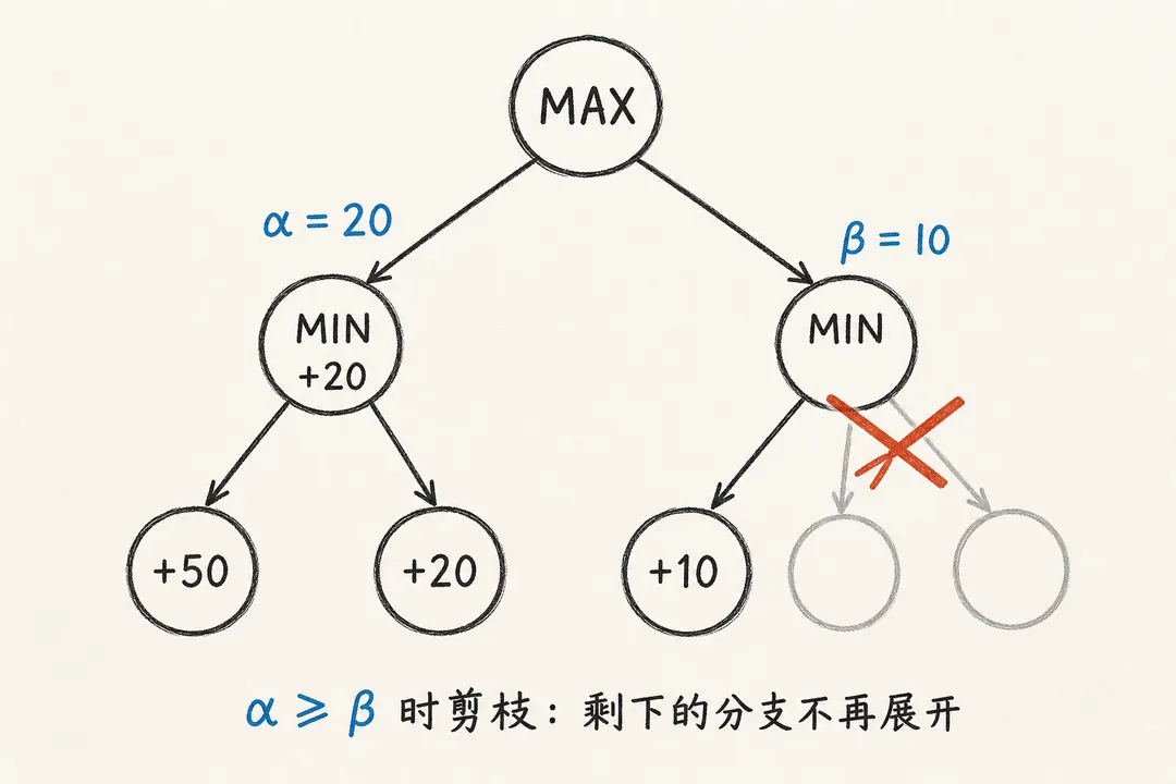 Alpha-Beta 剪枝：一旦确定分支不可能更优，整条子树被砍掉
