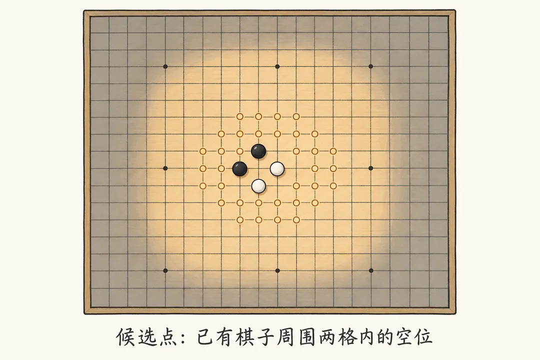 候选点只取已有棋子周围两格范围内的空格