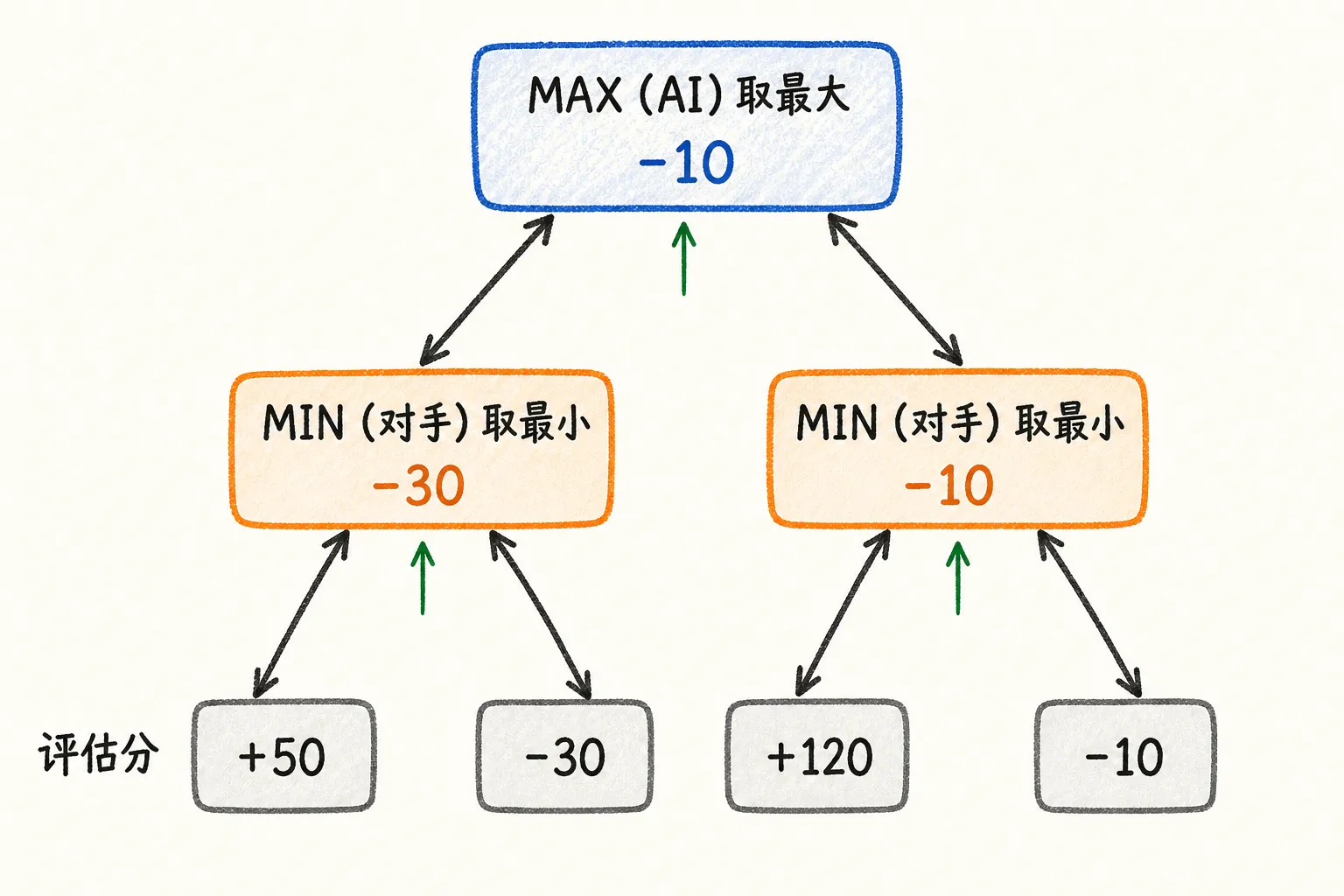 Minimax 博弈树：Max 层取最大、Min 层取最小，分数自底向上回传