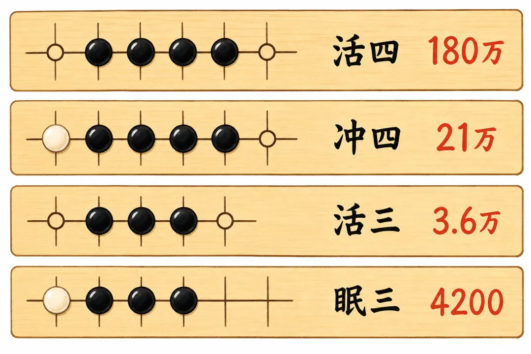 常见棋型与它们的分值：活四、冲四、活三、眠三