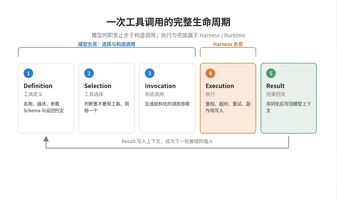 一次工具调用的完整生命周期
