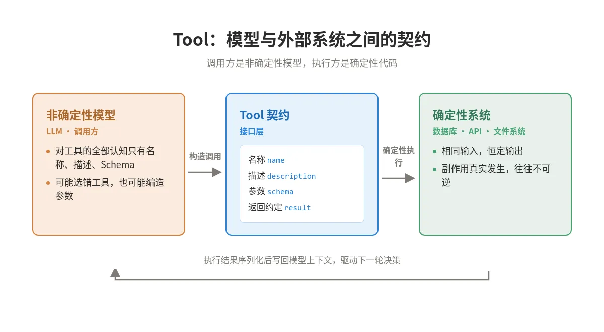 Tool:模型与外部系统之间的契约