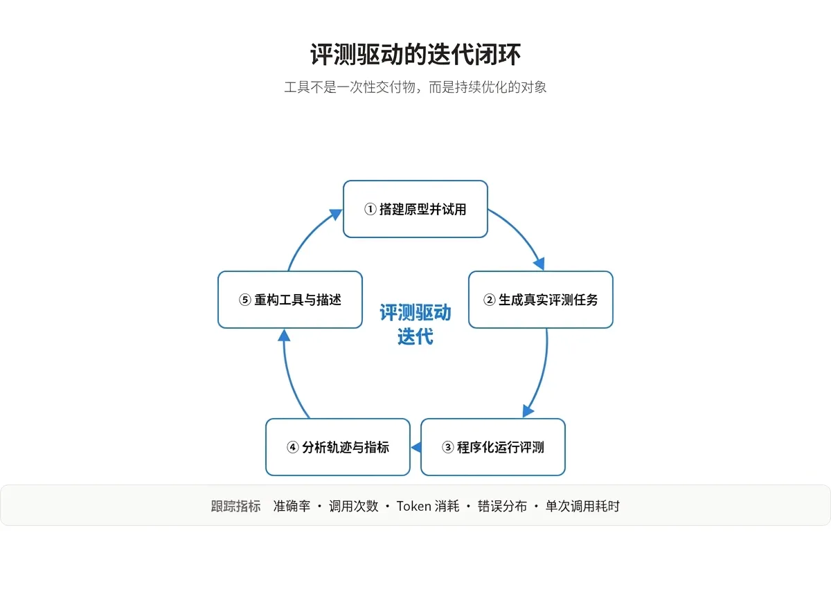 评测驱动的迭代闭环