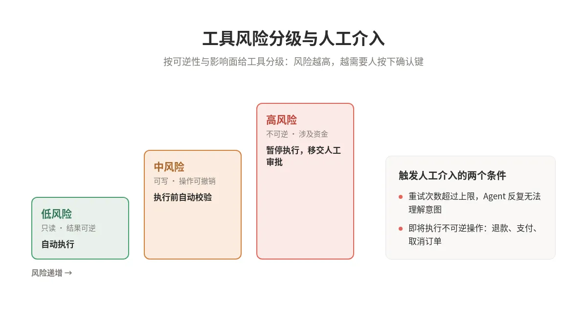 工具风险分级与人工介入
