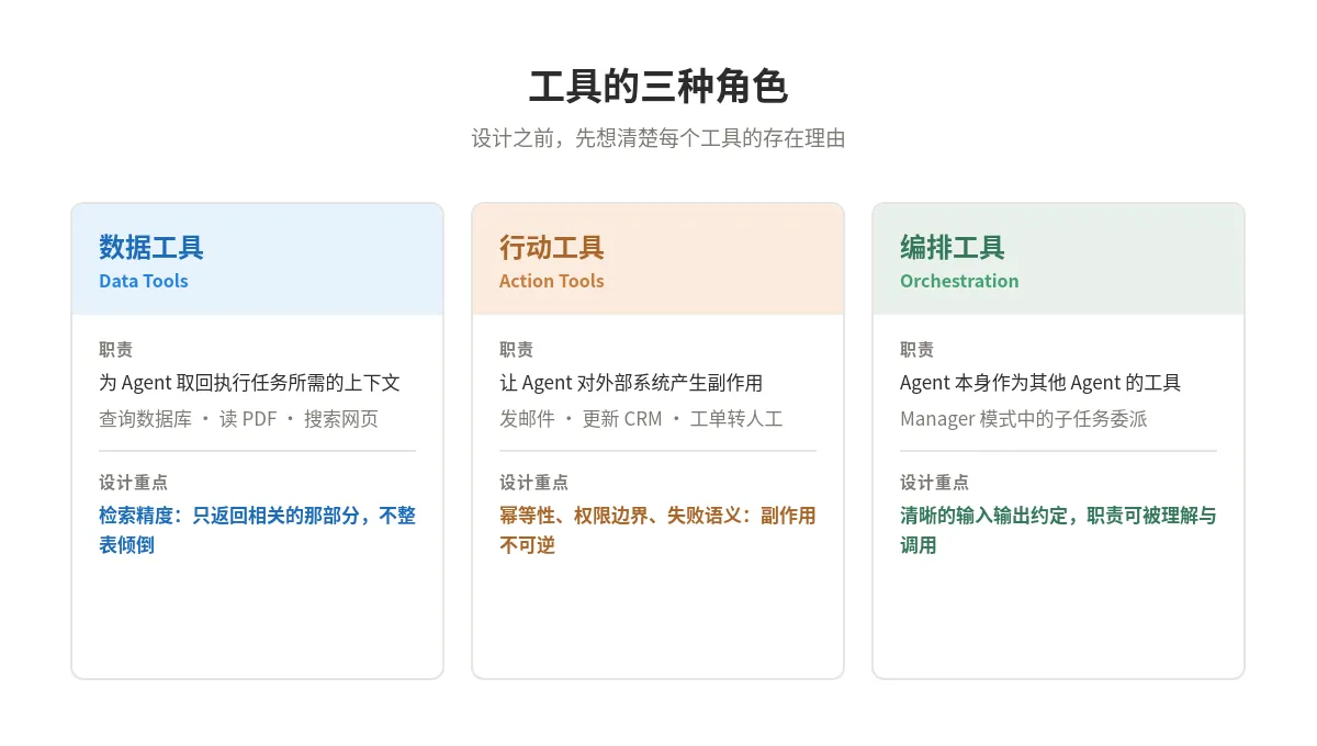 工具的三种角色