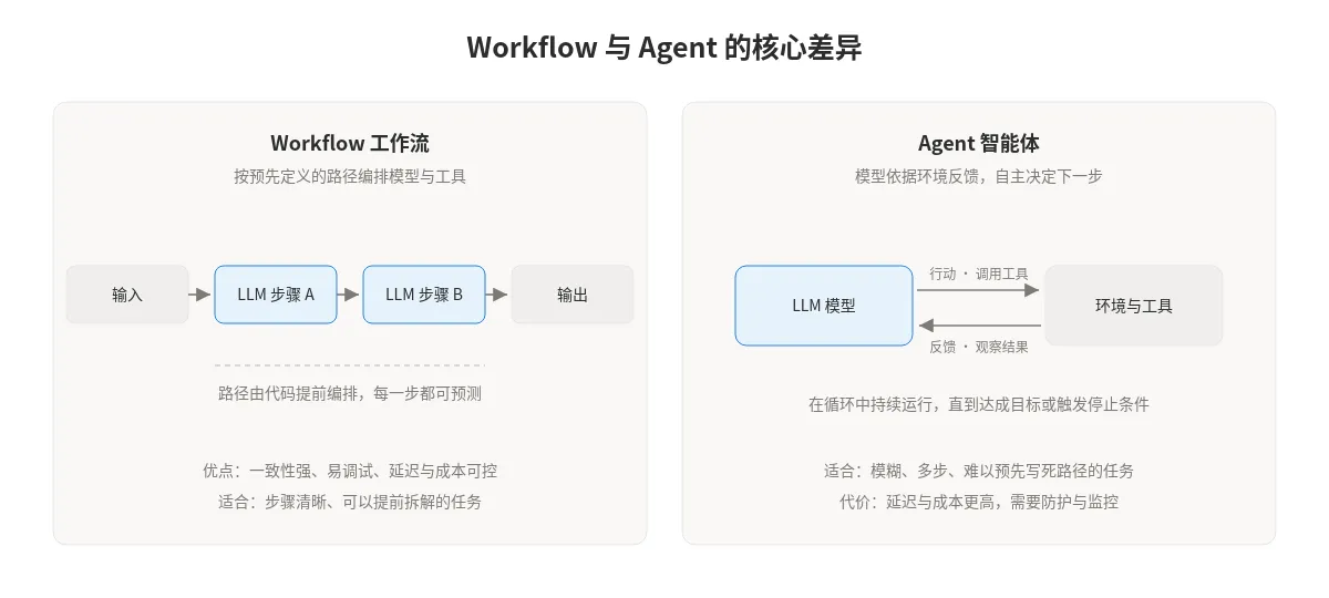 图 1：Workflow 与 Agent 的核心差异