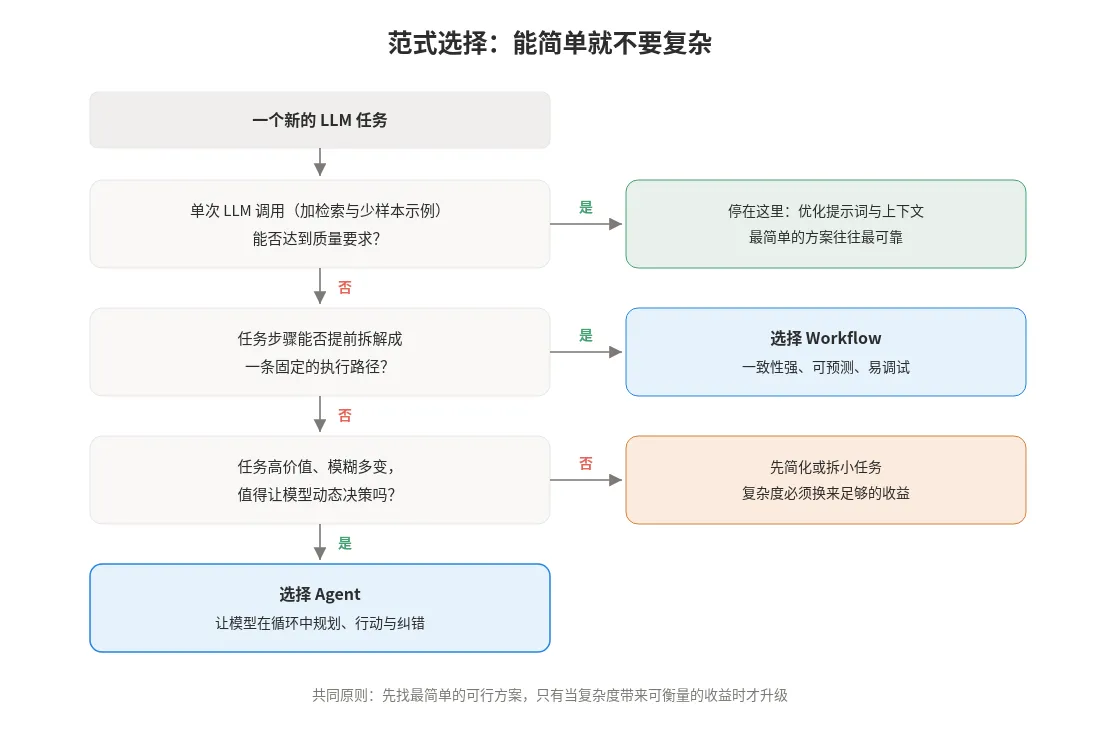 图 2：范式选择决策路径