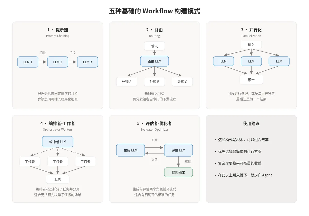 图 4：五种基础的 Workflow 构建模式